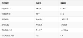 “乐助客”和“多趣赚”这两个平台到底哪个更靠谱更赚钱？
