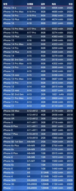 苹果历代iPhone电池容量一览，快来看看你的多少？