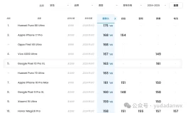 DxOMark手机评测，屏幕和摄像头排名一览