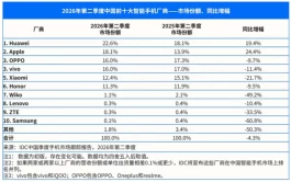 2026上半年手机成绩单：华为第一，小米跌到垫底