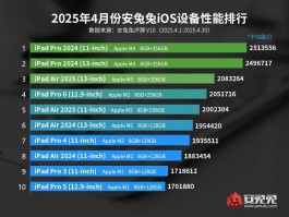 iOS机型性能排名发布，iPhone 16 Pro Max 跌出前十