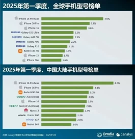 确认！iPhone 17全系支持高刷，史上首次