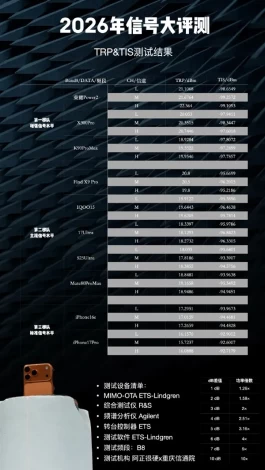 博主晒2026手机信号评测：iPhone 17垫底、华为竟没进第一梯队