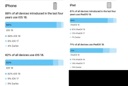 不得不服，iOS 18更新占比达到了8成，大家都在等待iOS 26
