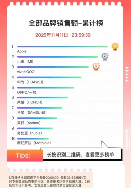 今年双11手机销量榜出炉