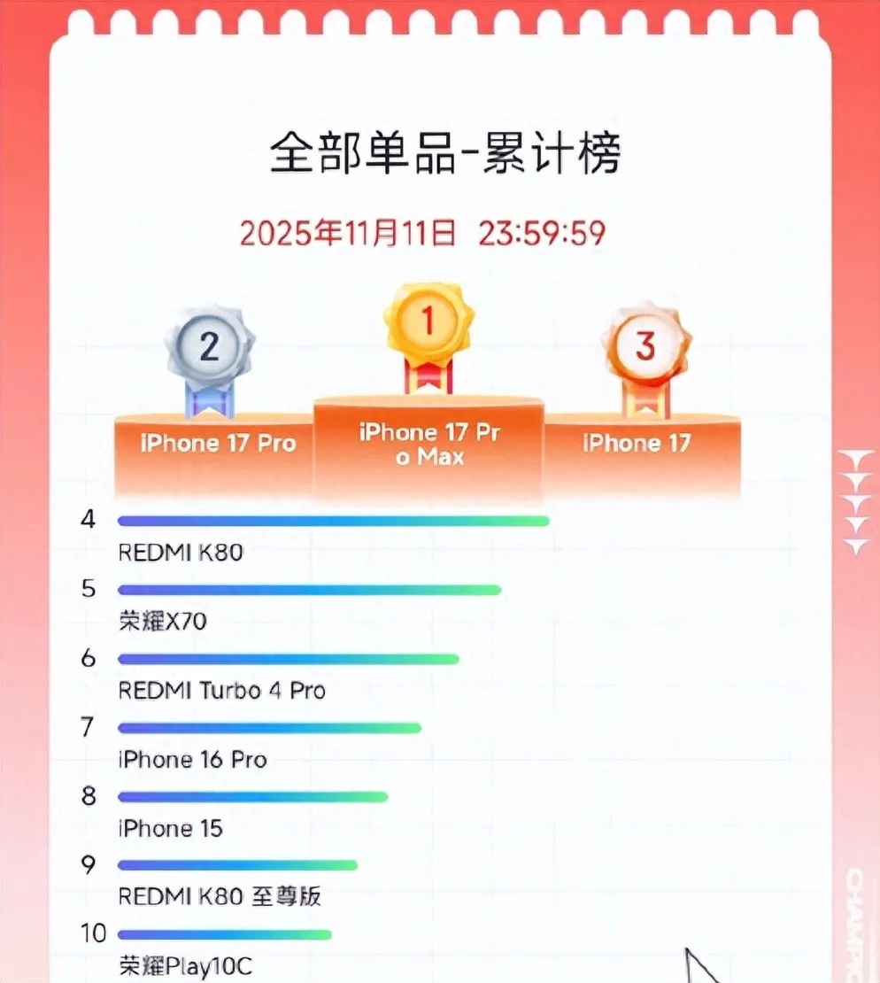 双11国产手机“销量冠军”