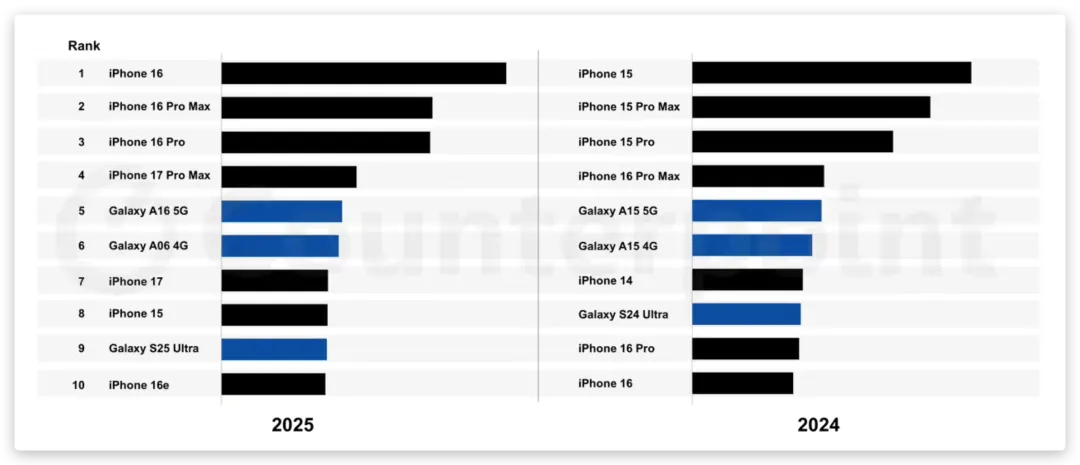 2025全球最畅销TOP10手机