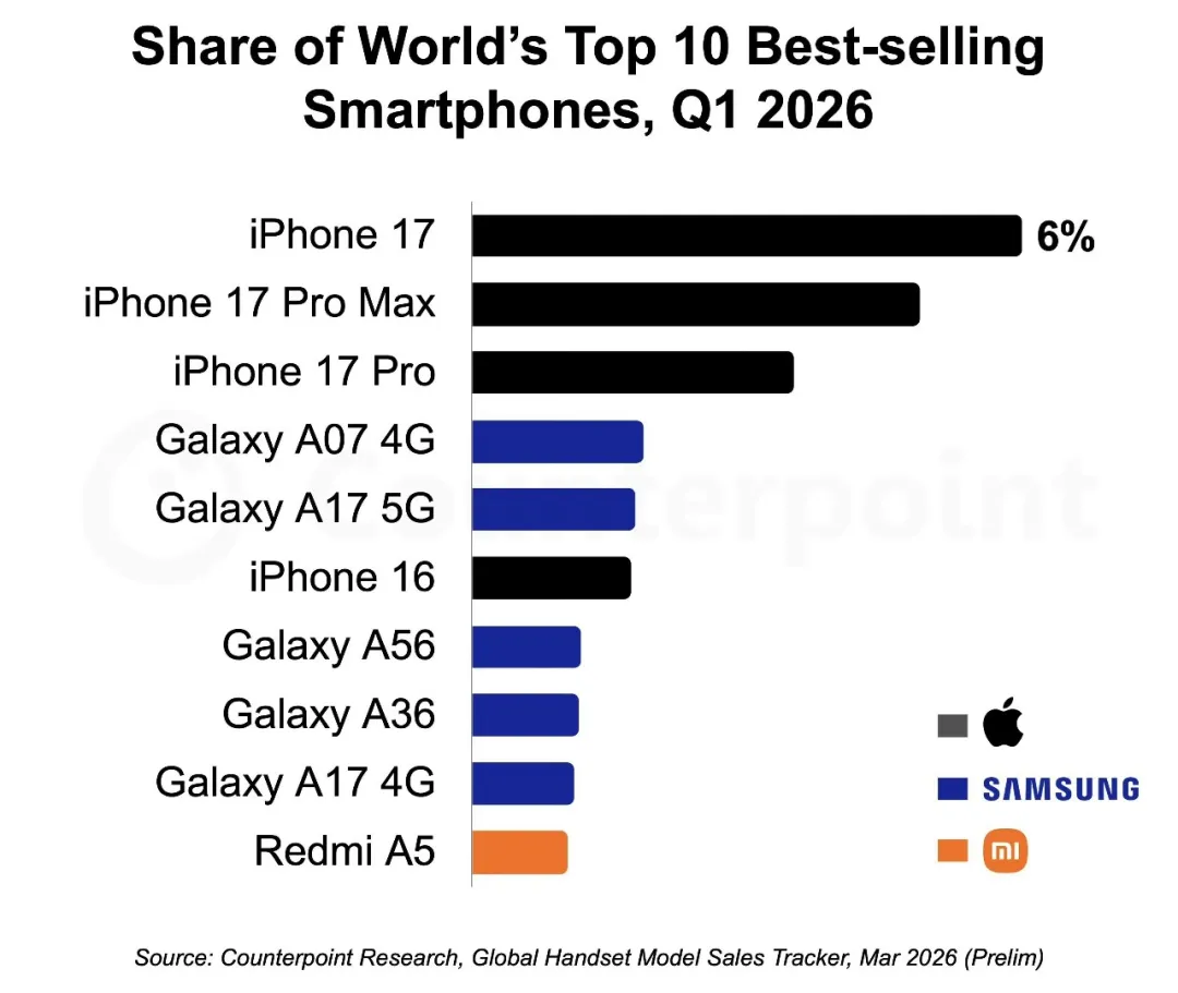 全球最畅销手机TOP10名单出炉