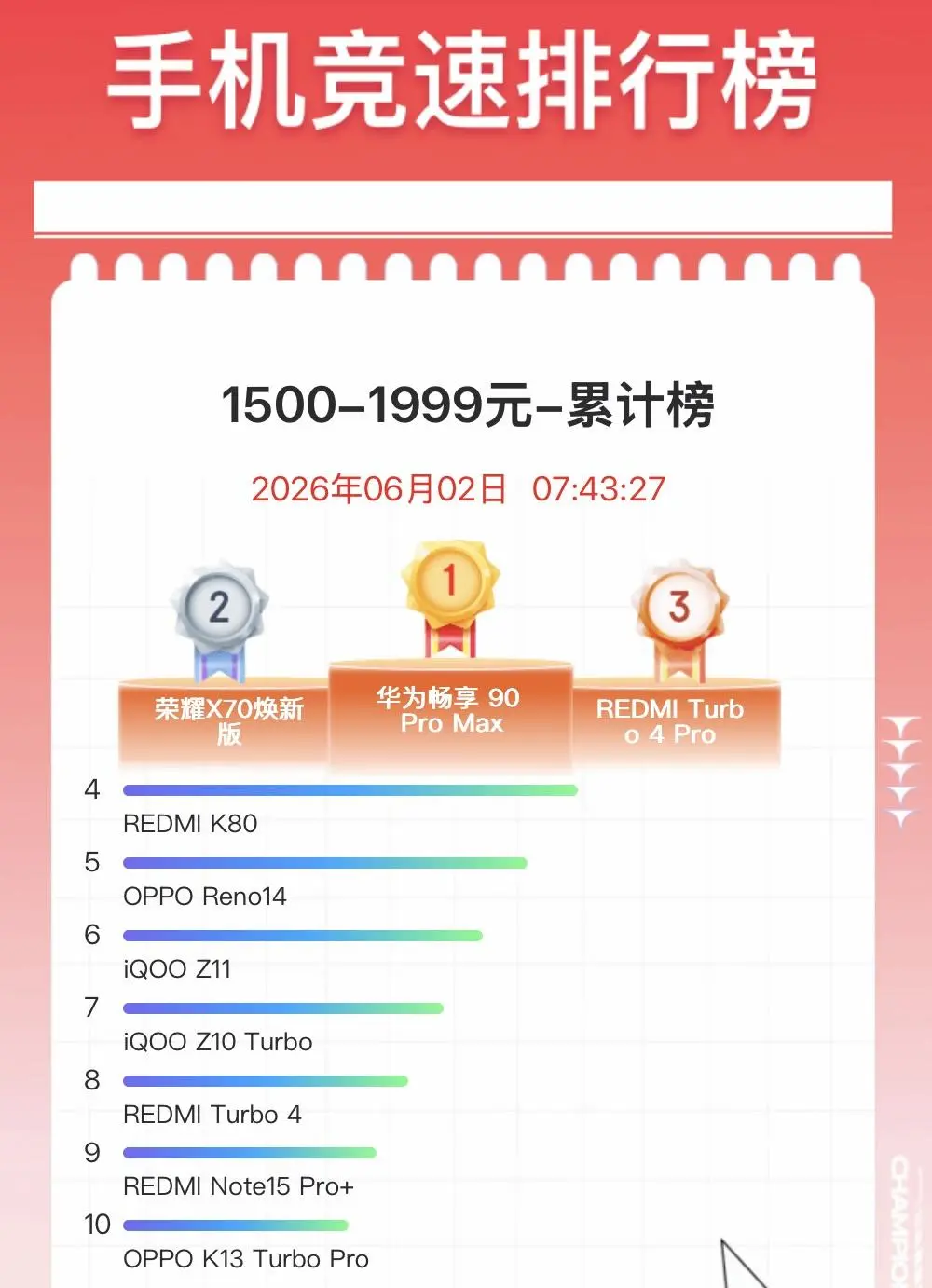 2026年618京东手机销量排行榜：1500-1999元价位段，前4名最值得买