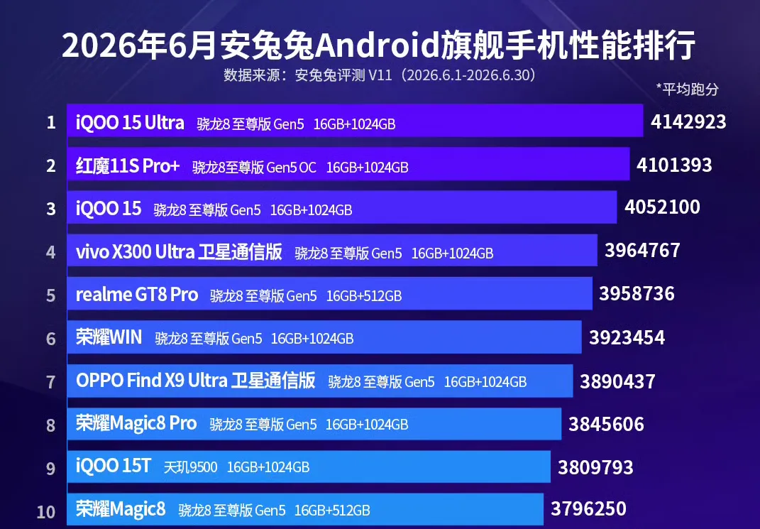 16GB+1024GB，目前“性能最强”的3款国产手机，第一名出乎意料