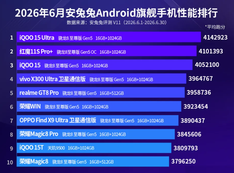 16GB+1024GB，目前“性能最强”的3款手机，轻松用到2032年