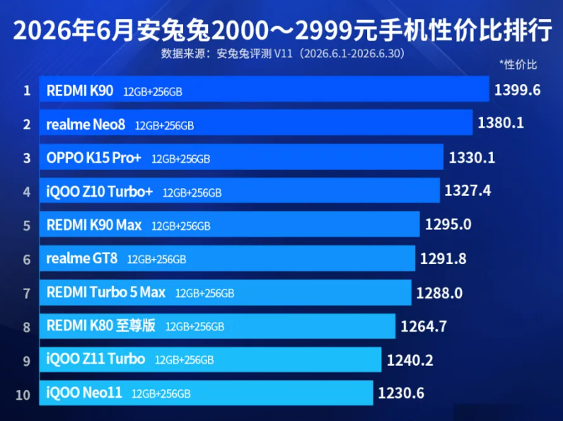 512GB不到3000元，目前“性价比最高”的3款中端机，公认“高配低价”