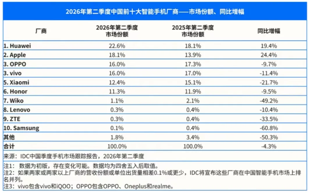 2026上半年手机成绩单：华为第一，小米跌到垫底