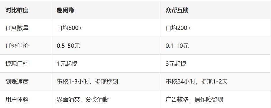 趣闲赚vs众帮互助：到底哪个更靠谱？哪个能更快赚到钱？