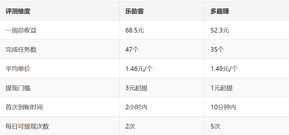 “乐助客”和“多趣赚”这两个平台到底哪个更靠谱更赚钱？